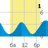 Gray Gables Beach tide chart for Wednesday, June 1, 2022