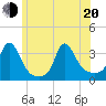 Gray Gables Beach tide chart for Monday, June 20, 2022