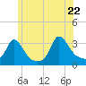 Gray Gables Beach tide chart for Wednesday, June 22, 2022