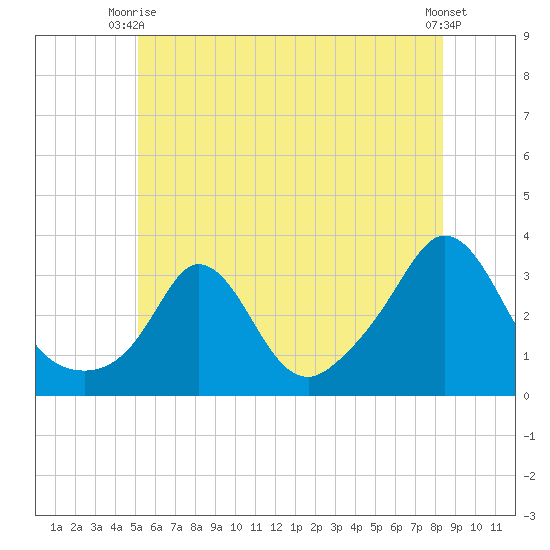 Gray Gables Beach tide chart for Monday, June 27, 2022