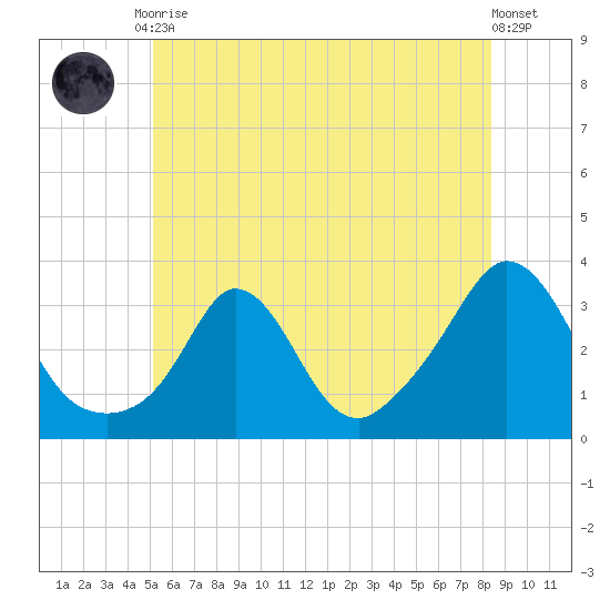 Gray Gables Beach tide chart for Tuesday, June 28, 2022