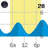 Gray Gables Beach tide chart for Tuesday, June 28, 2022