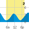 Gray Gables Beach tide chart for Thursday, June 2, 2022