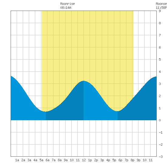 Gray Gables Beach tide chart for Friday, June 3, 2022