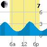 Gray Gables Beach tide chart for Tuesday, June 7, 2022