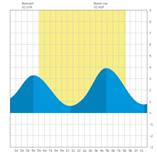 Gray Gables Beach tide chart for Thursday, June 9, 2022