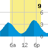 Gray Gables Beach tide chart for Thursday, June 9, 2022