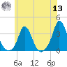 Gray Gables Beach tide chart for Wednesday, July 13, 2022