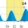 Gray Gables Beach tide chart for Thursday, July 14, 2022