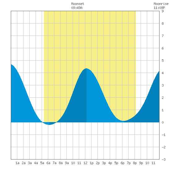 Gray Gables Beach tide chart for Sunday, July 17, 2022