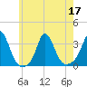 Gray Gables Beach tide chart for Sunday, July 17, 2022