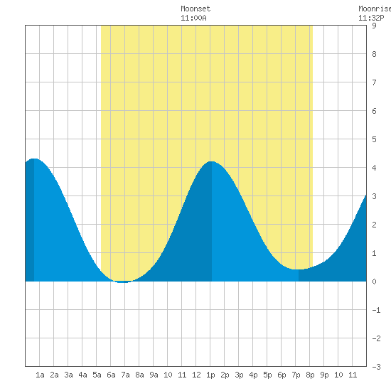 Gray Gables Beach tide chart for Monday, July 18, 2022