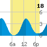 Gray Gables Beach tide chart for Monday, July 18, 2022
