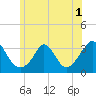 Gray Gables Beach tide chart for Friday, July 1, 2022