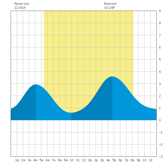 Gray Gables Beach tide chart for Friday, July 22, 2022