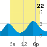 Gray Gables Beach tide chart for Friday, July 22, 2022