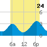 Gray Gables Beach tide chart for Sunday, July 24, 2022