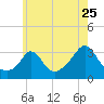 Gray Gables Beach tide chart for Monday, July 25, 2022