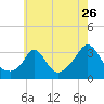 Gray Gables Beach tide chart for Tuesday, July 26, 2022