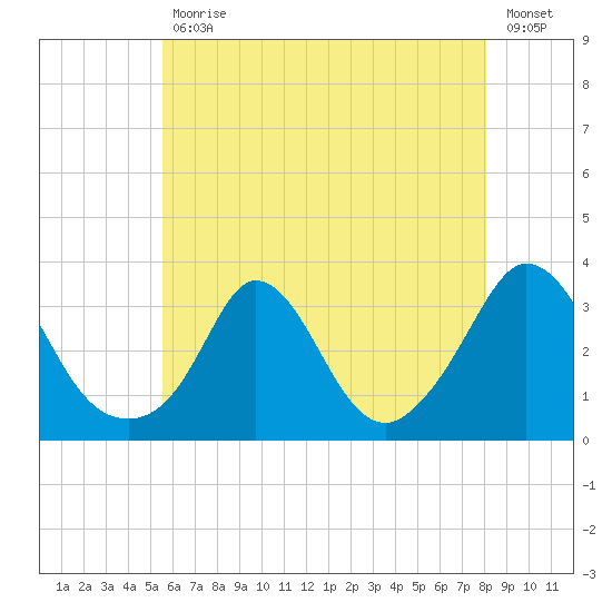Gray Gables Beach tide chart for Friday, July 29, 2022