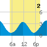 Gray Gables Beach tide chart for Saturday, July 2, 2022