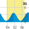 Gray Gables Beach tide chart for Sunday, July 31, 2022