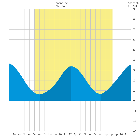 Gray Gables Beach tide chart for Sunday, July 3, 2022