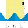 Gray Gables Beach tide chart for Sunday, July 3, 2022