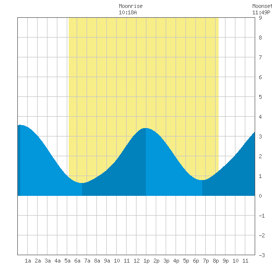 Gray Gables Beach tide chart for Monday, July 4, 2022