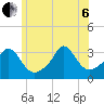 Gray Gables Beach tide chart for Wednesday, July 6, 2022