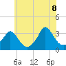 Gray Gables Beach tide chart for Friday, July 8, 2022