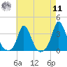 Gray Gables Beach tide chart for Thursday, August 11, 2022