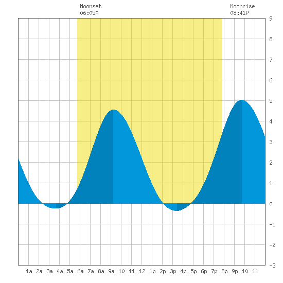 Gray Gables Beach tide chart for Friday, August 12, 2022