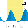 Gray Gables Beach tide chart for Friday, August 12, 2022