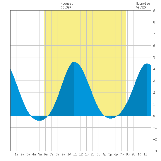 Gray Gables Beach tide chart for Sunday, August 14, 2022