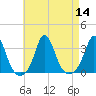 Gray Gables Beach tide chart for Sunday, August 14, 2022