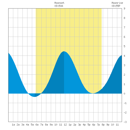 Gray Gables Beach tide chart for Monday, August 15, 2022