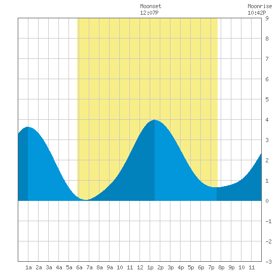 Gray Gables Beach tide chart for Wednesday, August 17, 2022