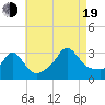 Gray Gables Beach tide chart for Friday, August 19, 2022