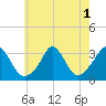 Gray Gables Beach tide chart for Monday, August 1, 2022