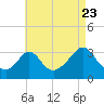 Gray Gables Beach tide chart for Tuesday, August 23, 2022