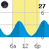 Gray Gables Beach tide chart for Saturday, August 27, 2022