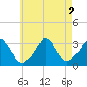Gray Gables Beach tide chart for Tuesday, August 2, 2022