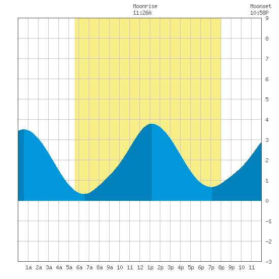 Gray Gables Beach tide chart for Wednesday, August 3, 2022