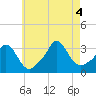 Gray Gables Beach tide chart for Thursday, August 4, 2022