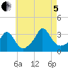 Gray Gables Beach tide chart for Friday, August 5, 2022