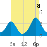 Gray Gables Beach tide chart for Monday, August 8, 2022