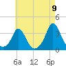 Gray Gables Beach tide chart for Tuesday, August 9, 2022