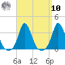 Gray Gables Beach tide chart for Saturday, September 10, 2022