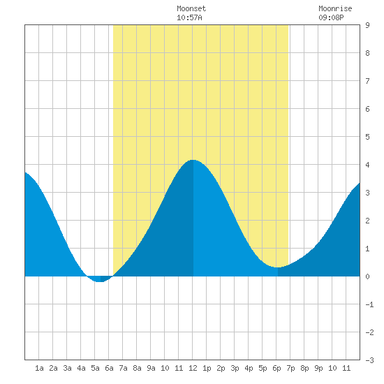 Gray Gables Beach tide chart for Wednesday, September 14, 2022